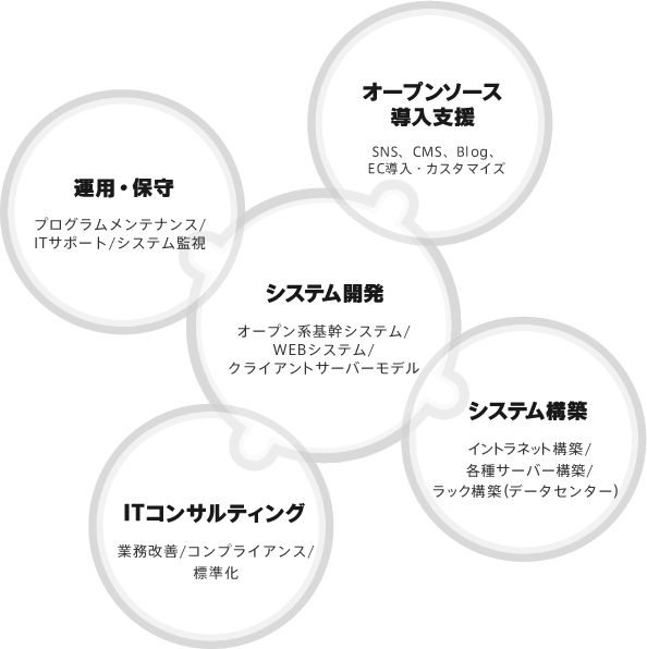 「システム開発」イントラネット構築/各種サーバー構築/ラック構築(データセンター)、「運用・保守」業務改善/コンプライアンス/標準化、「オープンソース導入支援」オープン系基幹システム/WEBシステム/クライアントサーバーモデル、「システム構築」プログラムメンテナンス/ITサポート/システム監視、「ITコンサルティング」SNS、CMS、Blog、EC導入・カスタマイズ