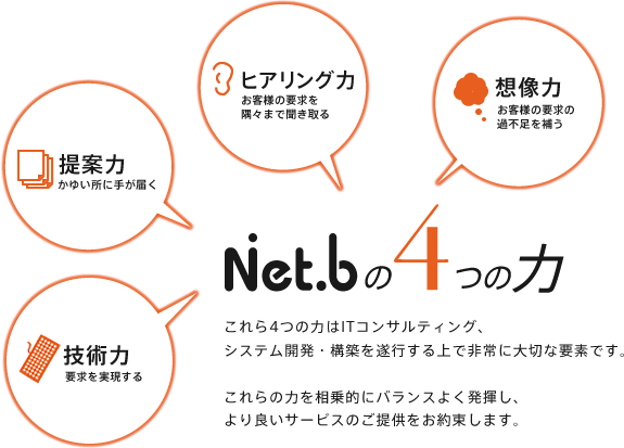 Net.Bの力　これら4つの力はITコンサルティング、 システム開発・構築を遂行する上で非常に大切な要素です。  これらの力を相乗的にバランスよく発揮し、 より良いサービスのご提供をお約束します。